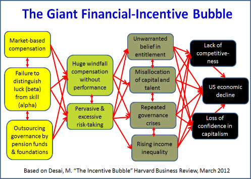 HBR-financial-incentive-bubble-Desai.jpg