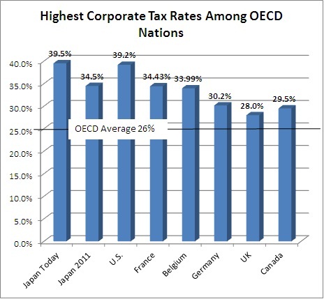 Japan_US_OECD_corporate_tax_rates_2011.jpg