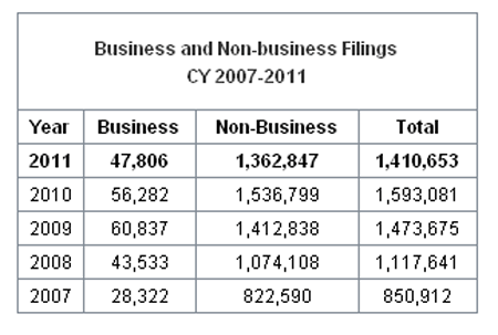 bankruptcies-2011.gif