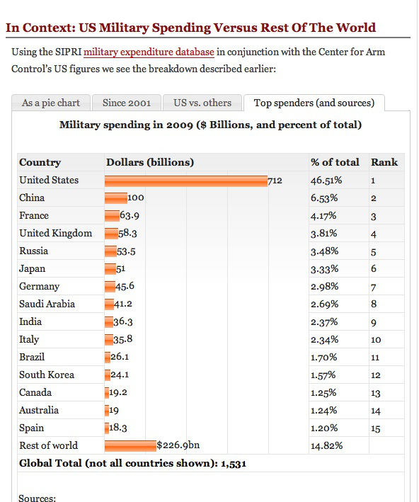 us-military-spending-vs-rest-of-world-from-sipri-from-globalissues-org.jpg